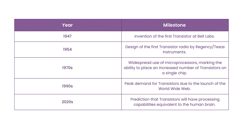 History of Transistor