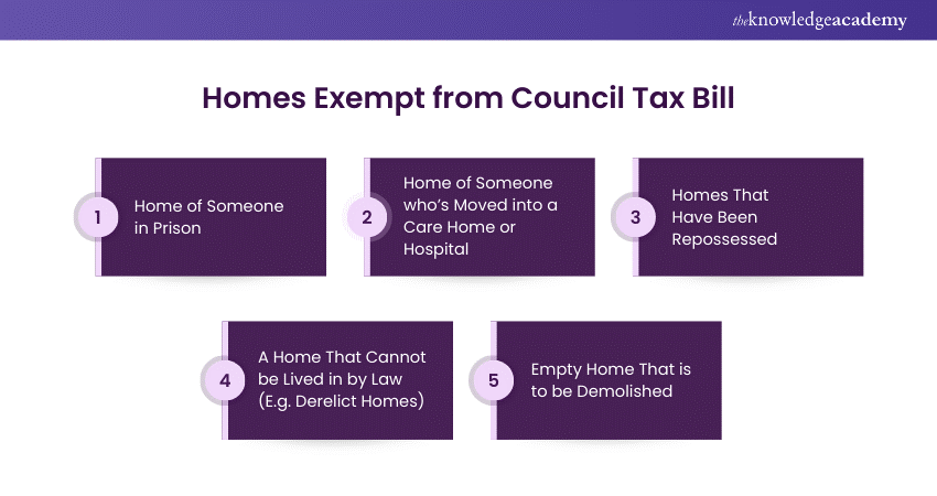 Homes Exempt from Council Tax Bill