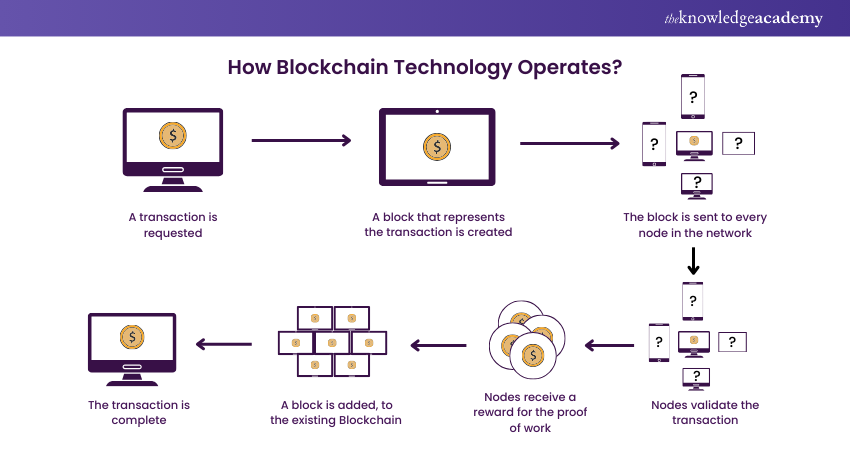 How Blockchain Technology works?