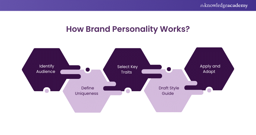 Brand Personality: Definition, Working, and Examples