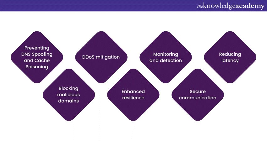 How DNS Security improves security & performance