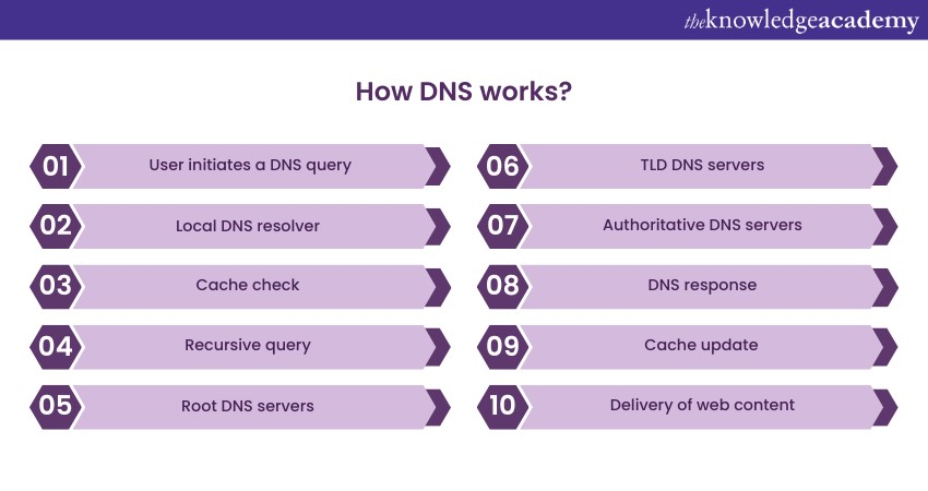 How DNS works