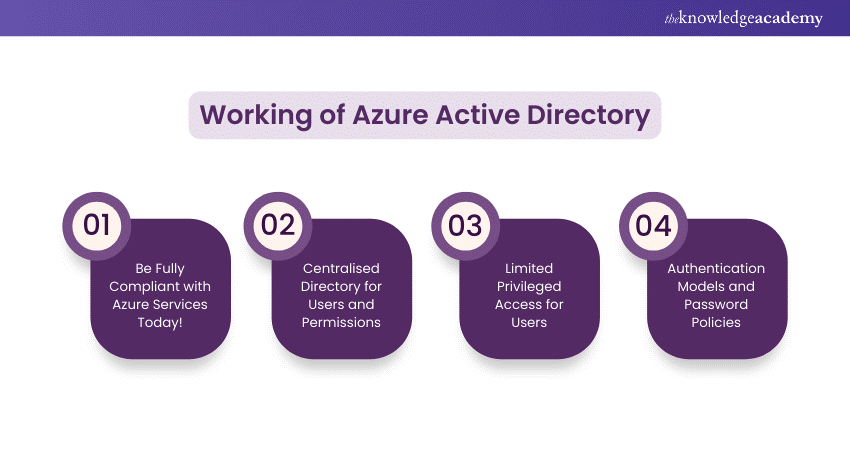 How Does Azure Active Directory Work