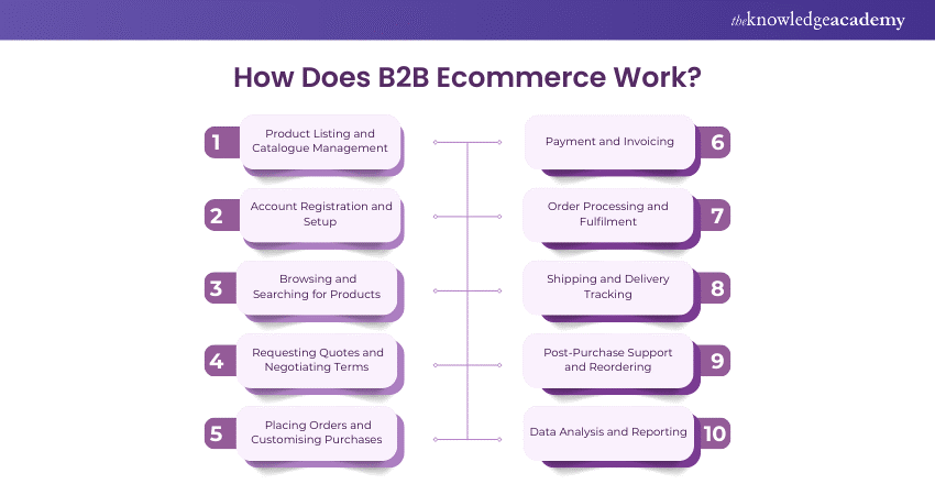 How Does B2B Ecommerce Work