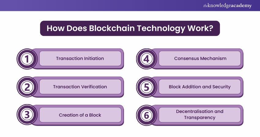 How Does Blockchain Technology Work?