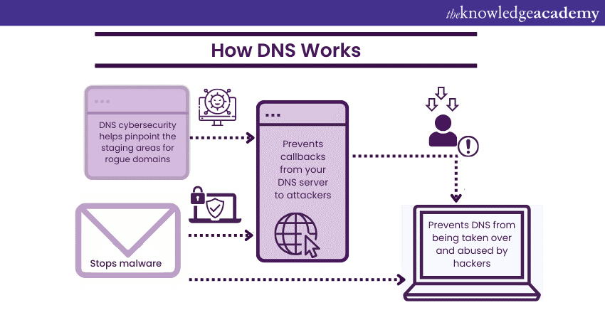 How Does DNS Security Function