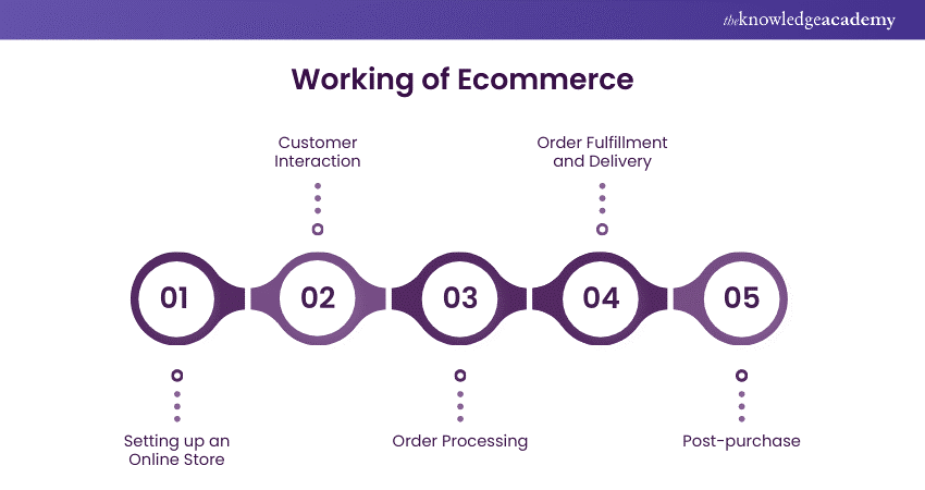 How Does Ecommerce Work