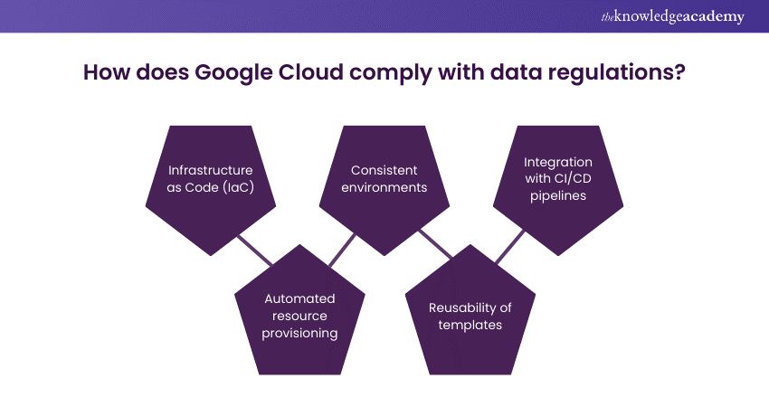 How Does Google-Cloud Comply with data regulations