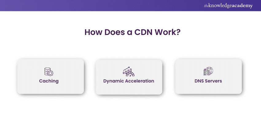 How Does a CDN Work