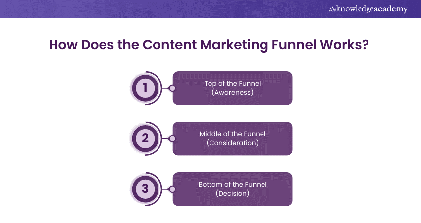 How Does the Content Marketing Funnel Work