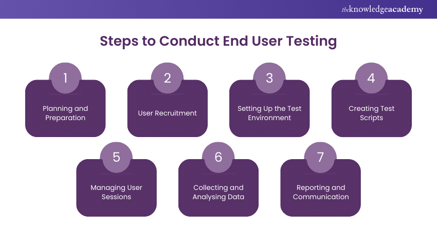 How End User Testing Works