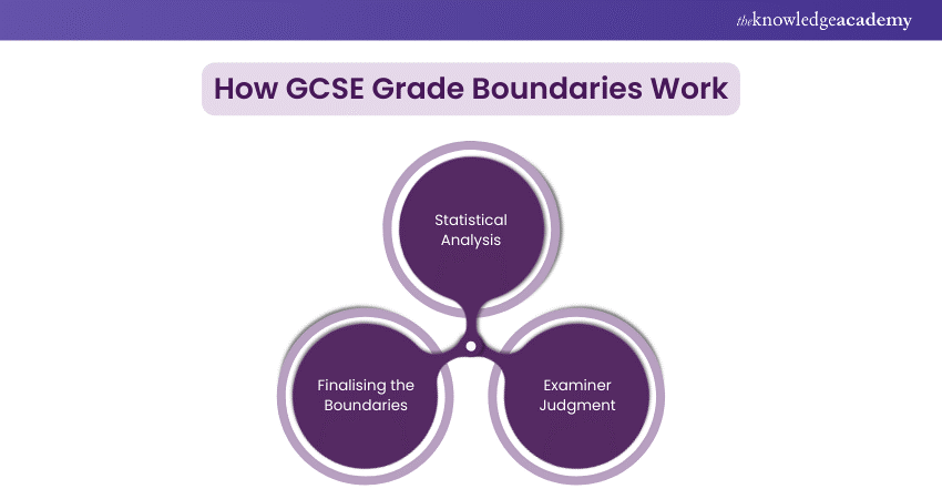 How GCSE Grade Boundaries Work