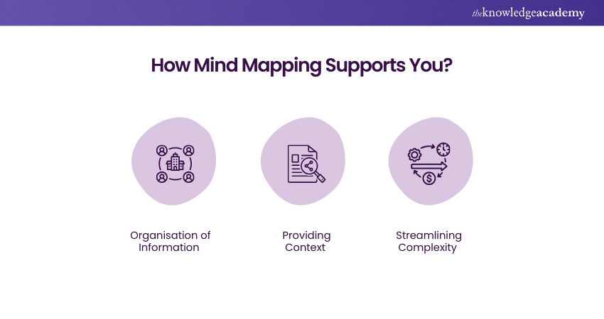 How Mind Mapping Supports You