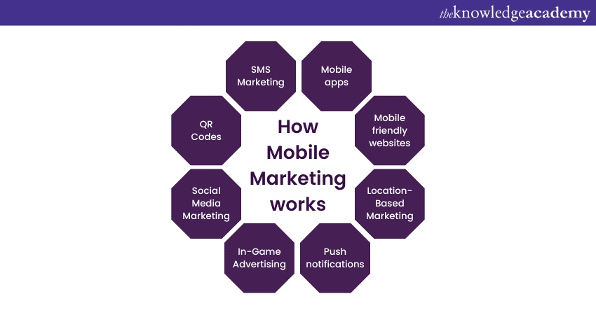 How Mobile Marketing works