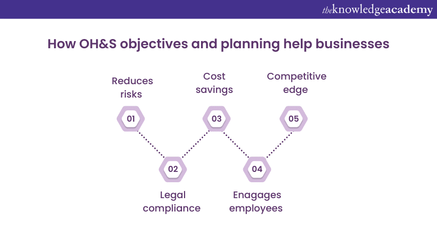 How OH&S Objectives and planning help businesses