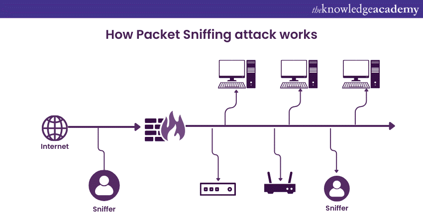 What Is Packet Sniffing? Types And Methods