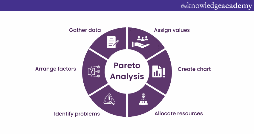 How Pareto Analysis works