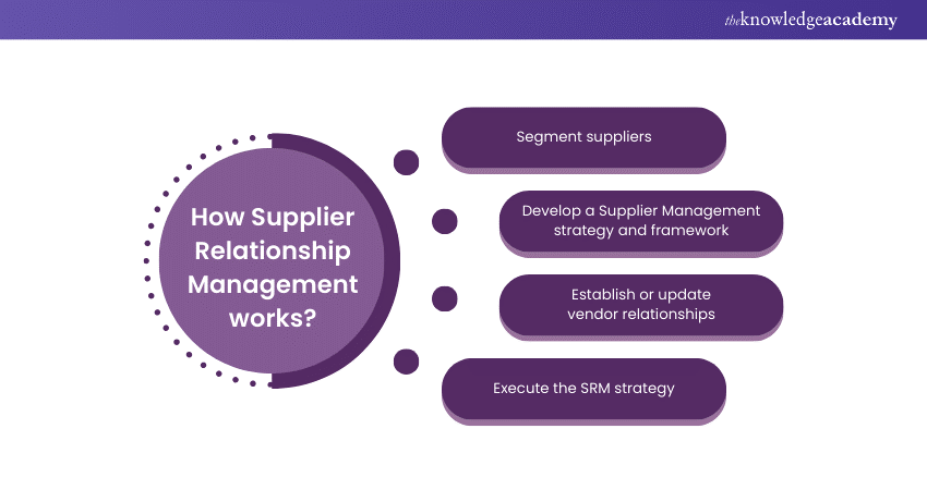 How Supplier Relationship Management works