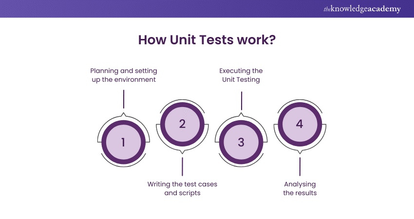 How Unit Tests work