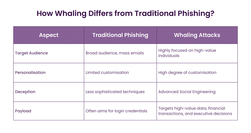 How Whaling Differs from Traditional Phishing