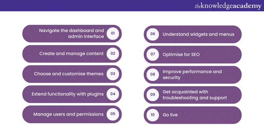 How WordPress Works All you need to know