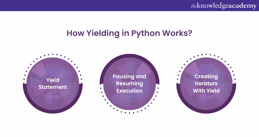 How Yielding in Python Works