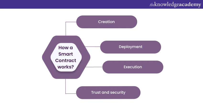 How a Smart Contract works