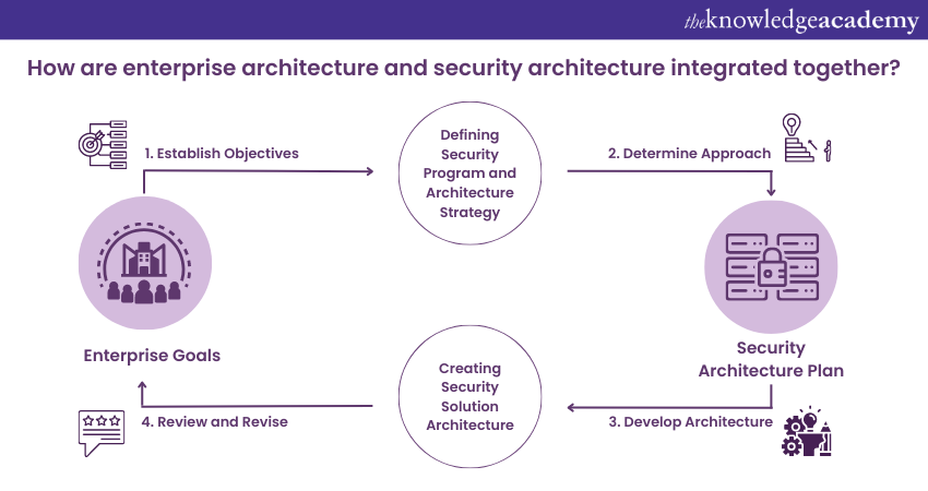 How are Enterprise Architecture and Security Architecture integrated together