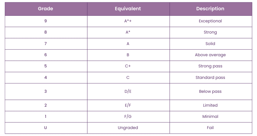 How are GCSEs Graded?