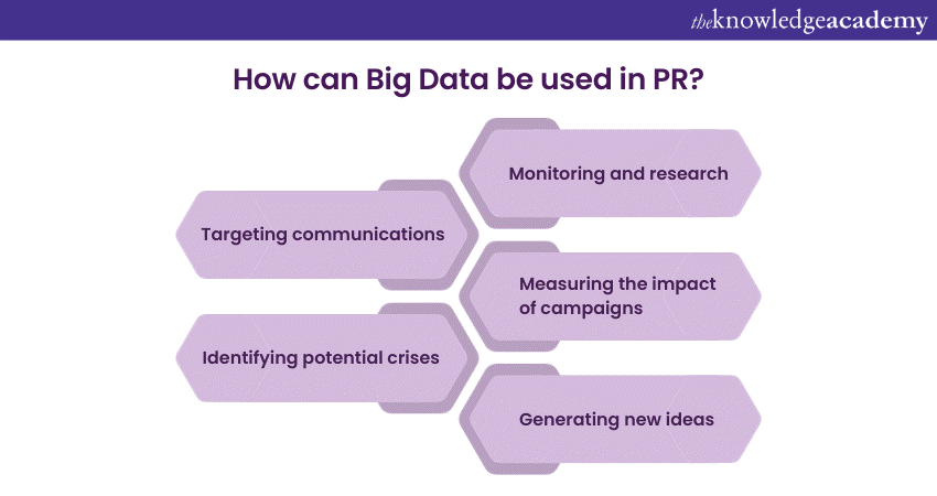 How can Big Data be used in PR