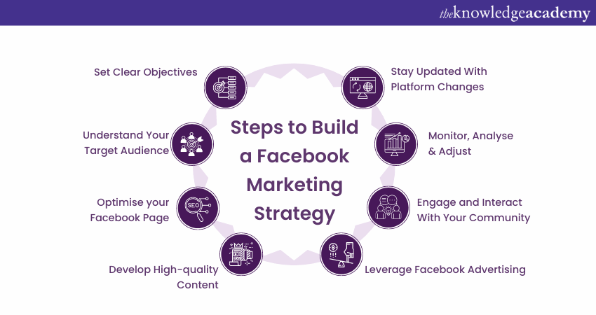 How can you Build a Facebook Marketing Strategy