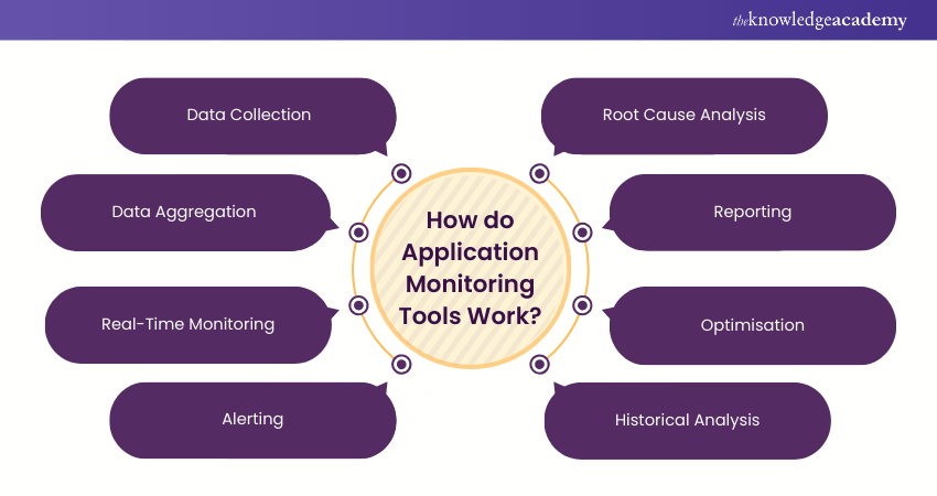 How do Application Monitoring Tools Work?