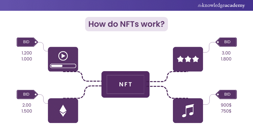 How do NFTs work?