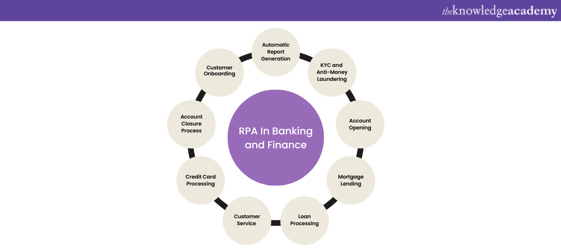 How financial institutions use RPA?