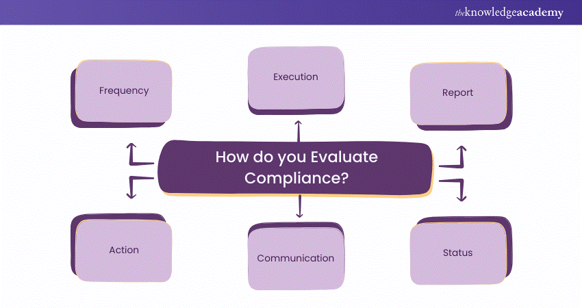 How do you Evaluate Compliance