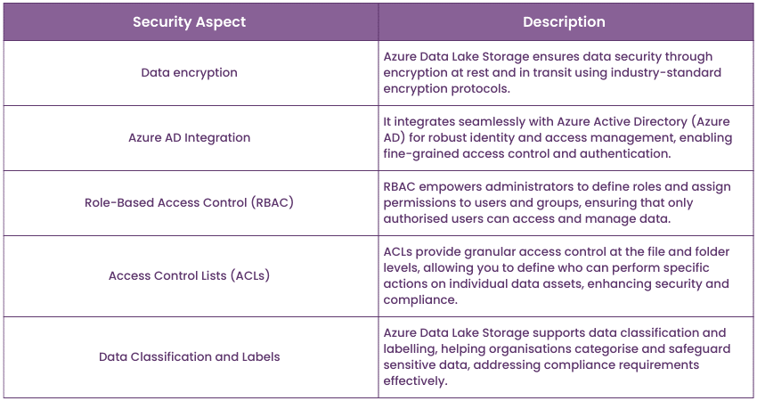 How does Azure Data Lake Storage ensure data security