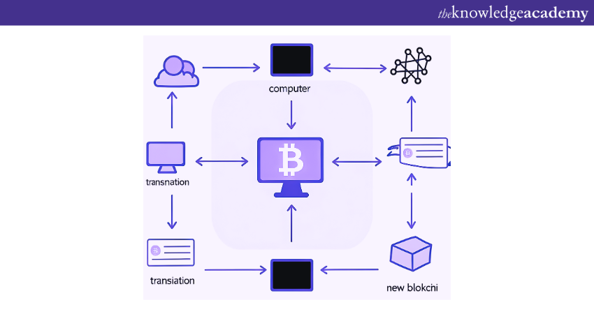 How Bitcoin Blockchain Works?