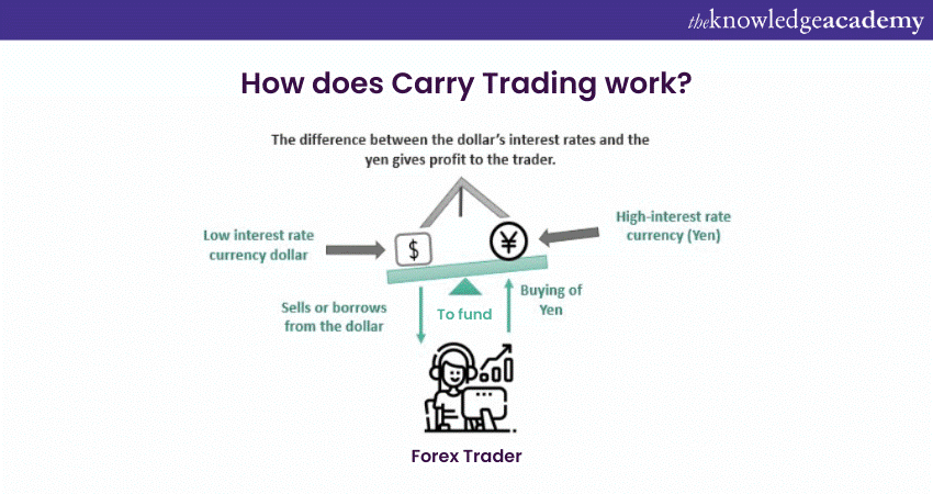 How does Carry Trading Word