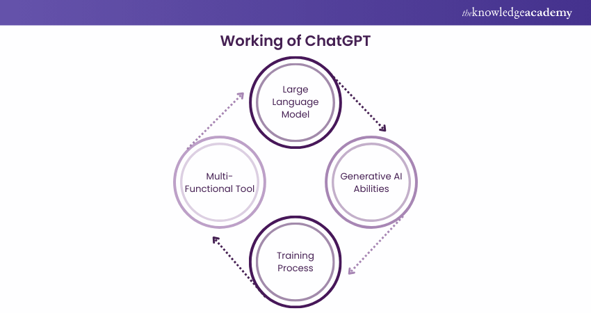 How does ChatGPT works