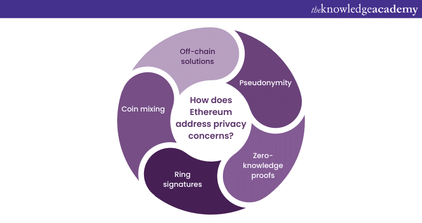 How does Ethereum address privacy concerns