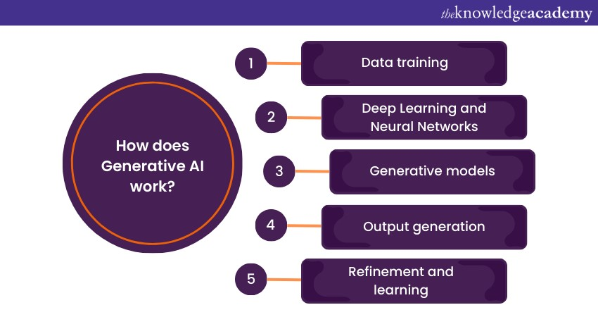 How does Generative AI work