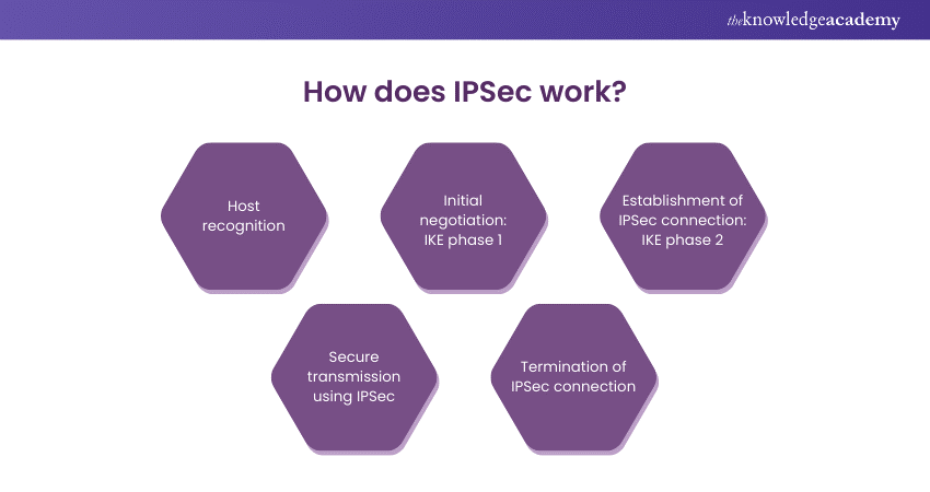  How does IPSec work