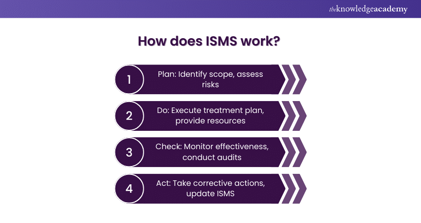 How does ISMS work?