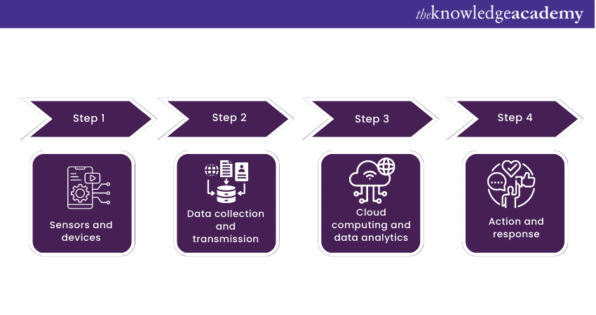 How does IoT work