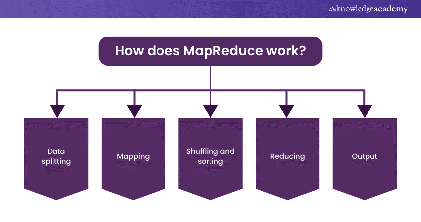 How does MapReduce work