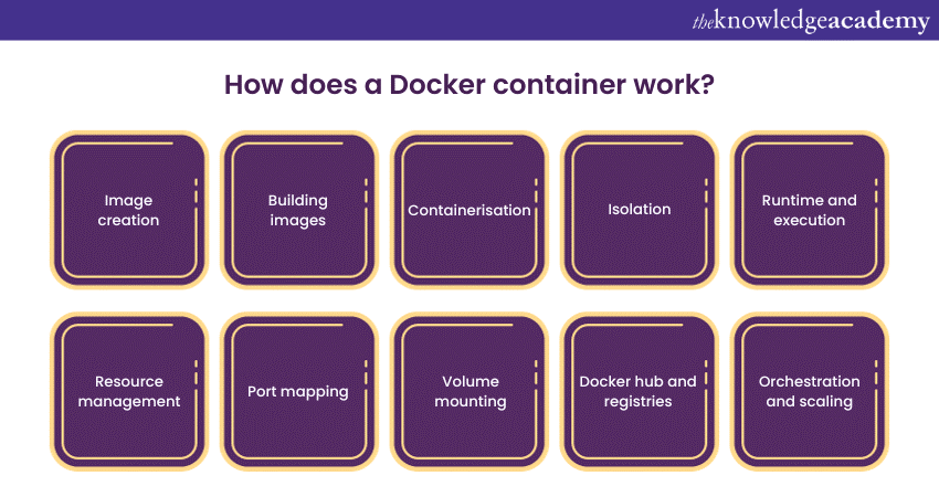 How does a Docker container work