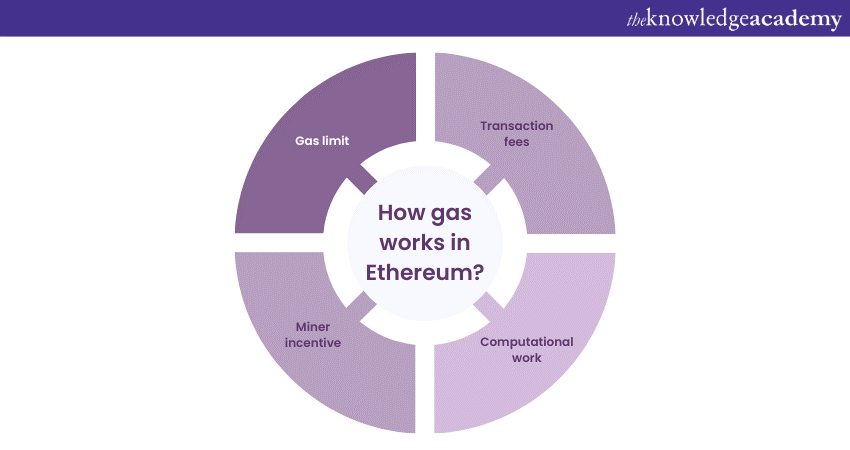 How gas works in Ethereum