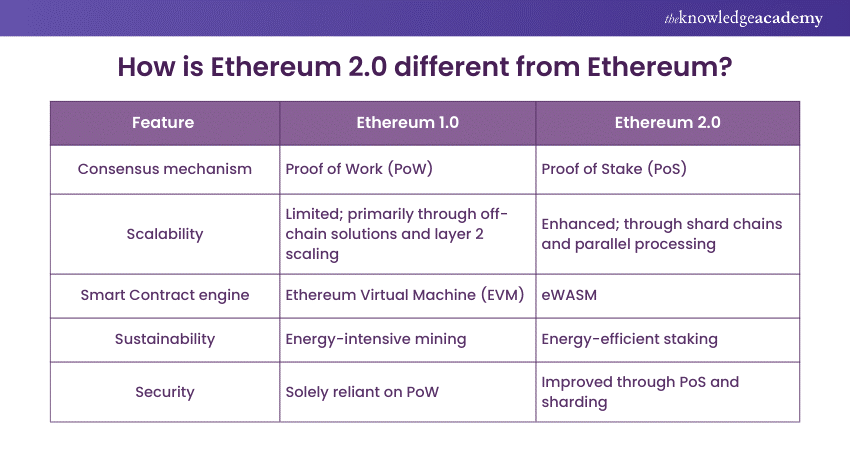 How is Ethereum 2.0 different from Ethereum?