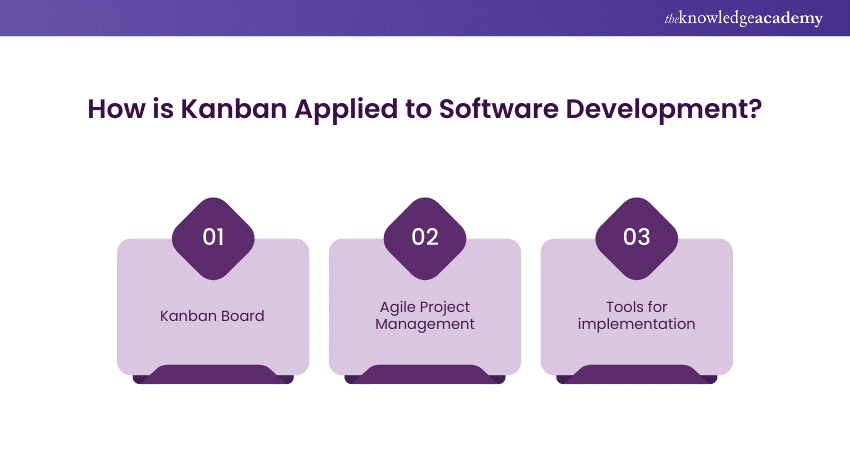 How is Kanban Applied to Software Development