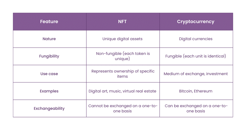 Difference Between NFT and Cryptocurrency